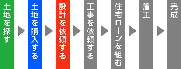 土地を探す→土地を購入する→設計を依頼する→工事を依頼する→住宅ローンを組む→着工→完成