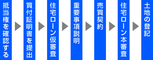 抵当権を確認する→買付証明書を提出→住宅ローン仮審査→重要事項説明→売買契約→住宅ローン本審査→土地の登記