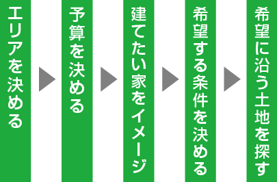 エリアを決める→予算を決める→建てたい家をイメージ→希望する条件を決める→希望に沿う土地を探す